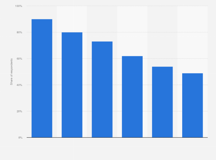 Statistic: Share of Facebook users in Finland in 2015, by age group