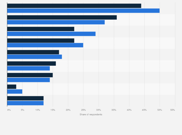 Statistic: Reasons to cancel online purchases in Sweden in 2018 and 2019