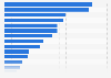 Weekly audience market share of selected radio stations in the Netherlands as of June 2024, by radio station