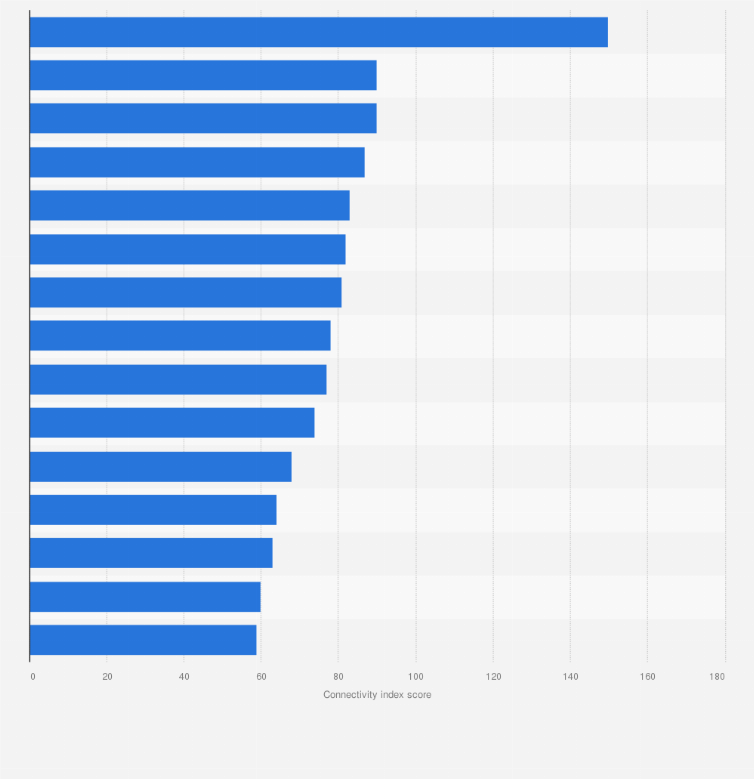 Statistic: Leading international low-cost hubs worldwide in 2019, ranked by connectivity index score*