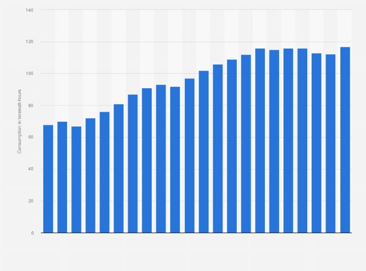 Statistic: Electricity consumption in Argentina from 2000 to 2021 (in terawatt-hours)
