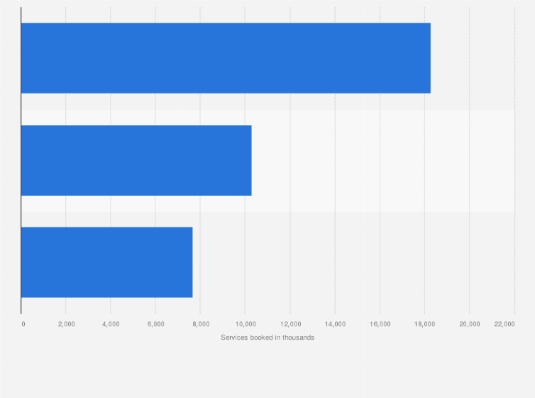 Statistic: Number of travel services booked via internet in Italy in 2018 (in 1,000s)