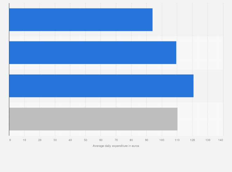 Statistic: Average daily expenditure of international tourists in the Balearic Islands in 2014, by island (in euros)