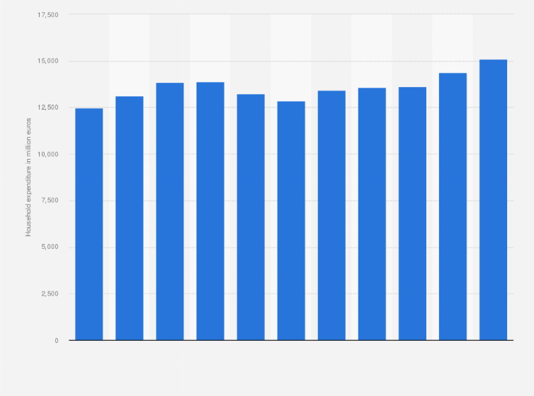 Statistic: Value of the hotels and restaurants services household expenditure in the Netherlands from 2005 to 2015 (in million euros)