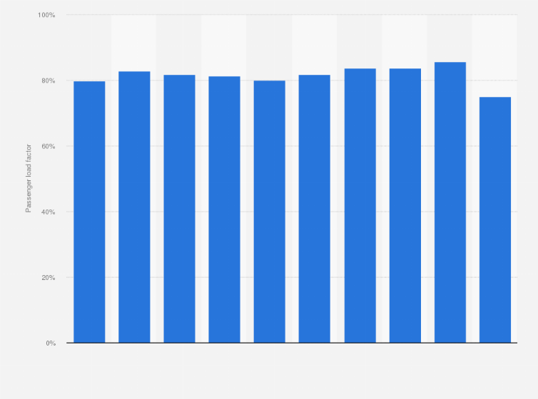 Statistic: WestJet's passenger load factor from 2011 to 2020