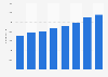 Number of WestJet employees from FY 2011 to FY 2018*