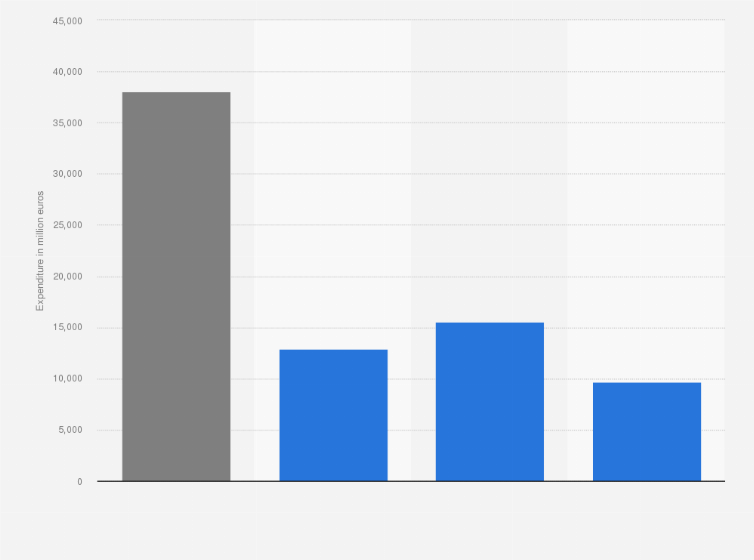Statistic: Government expenditure on education in the Netherlands in 2020, by level of education (in million euros)