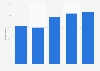 Share of individuals who have listened to the radio daily in Sweden in 2023, by age group