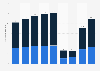 Passenger traffic at Toronto Pearson International Airport from 2015 to 2023, by sector (in millions)