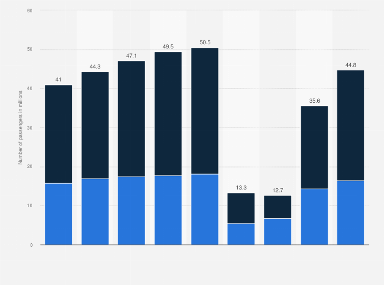Statistic: Passenger traffic at Toronto Pearson International Airport from 2015 to 2023, by sector (in millions)