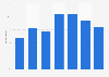 Share of the public who gambled online in the past four weeks in Great Britain as of February 2024, by age group
