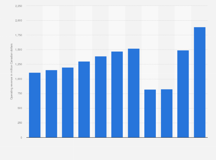 Statistic: Operating revenue of Toronto Pearson International Airport from FY 2013 to FY 2023 (in million Canadian dollars)