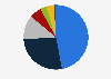 Number of gambling activities taken part in by gamblers in the previous four weeks in Great Britain as of February 2024