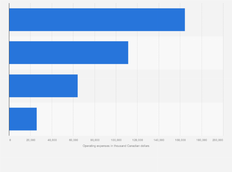 Statistic: Vancouver International Airport's operating expenses in FY 2020, by category (in 1,000 Canadian dollars)