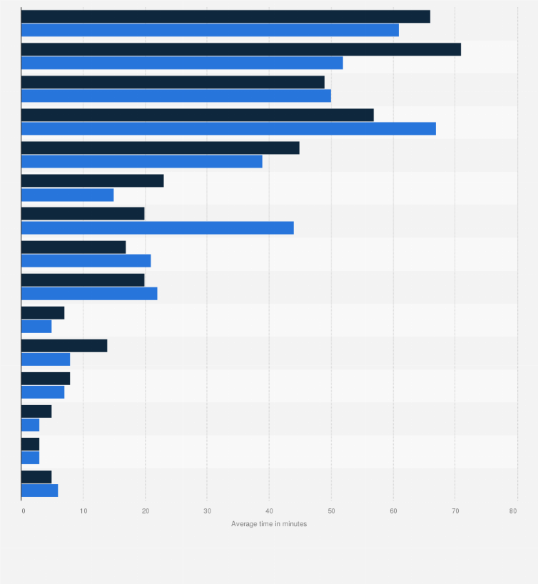 Statistic: Average time spent per day with selected media in Sweden in 2023, by gender (in minutes)