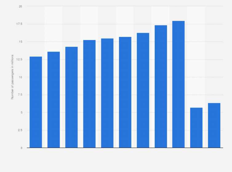 Statistic: Passenger traffic at Calgary International Airport from 2011 to 2021 (in millions)