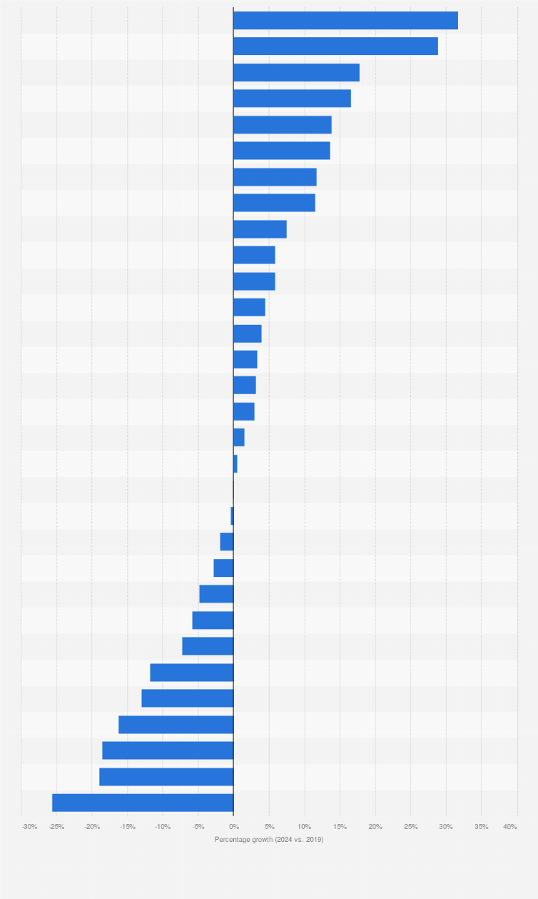 Statistic: Percentage change in international tourist arrivals in Europe from 2019 to 2024, by country