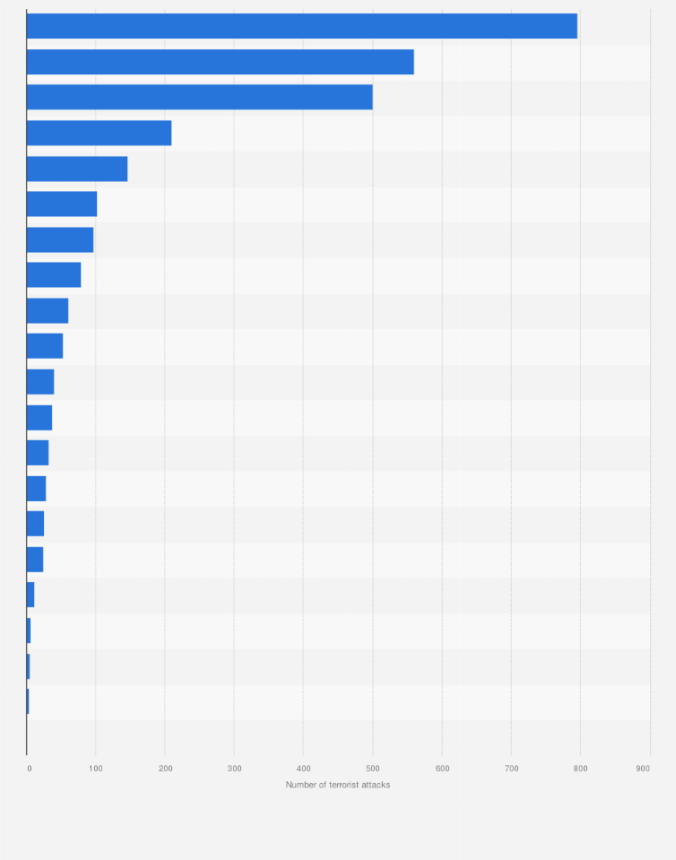 Statistic: Incidences of terrorism in France from 1994 to 2014, by target type