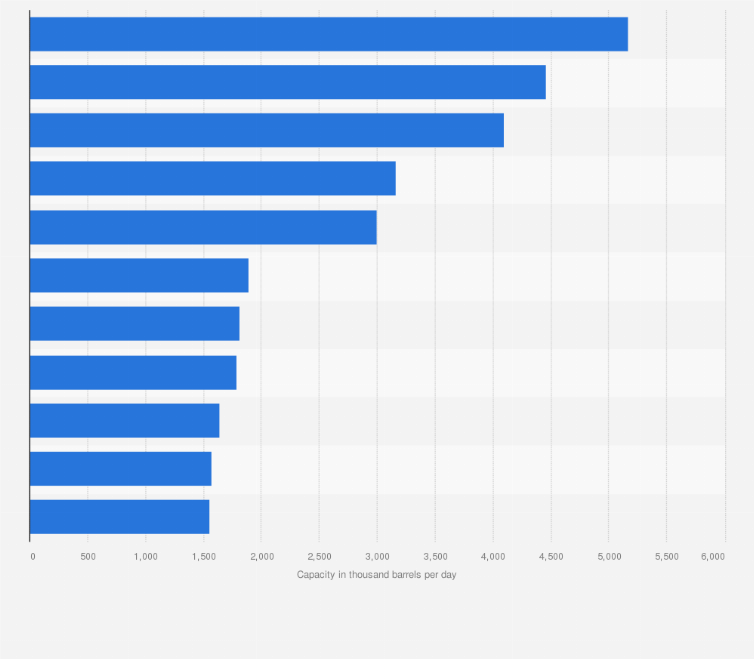 Statistic: Crude refining capacity of select oil companies worldwide in 2023 (in 1,000 barrels per day)