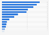 Leading French-language radio stations in Belgium between September and December 2023, by audience market share
