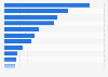 Average monthly expenditure on food and beverages in Italy in 2023 (in euros)