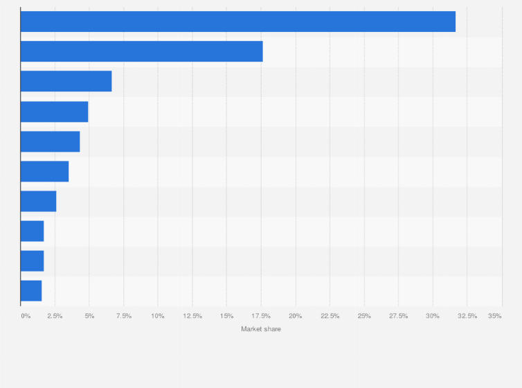 Statistic: Audience market share television channels in Dutch-speaking Belgium in 2023