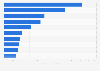 Leading paints and coatings companies worldwide in 2024, based on revenue (in billion U.S. dollars)