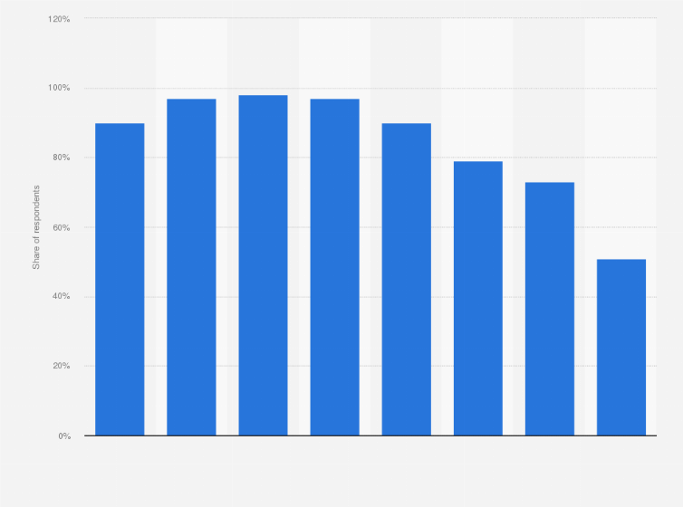 Statistic: Share of the population who used internet daily via smartphones in 2019 in Sweden, by age group