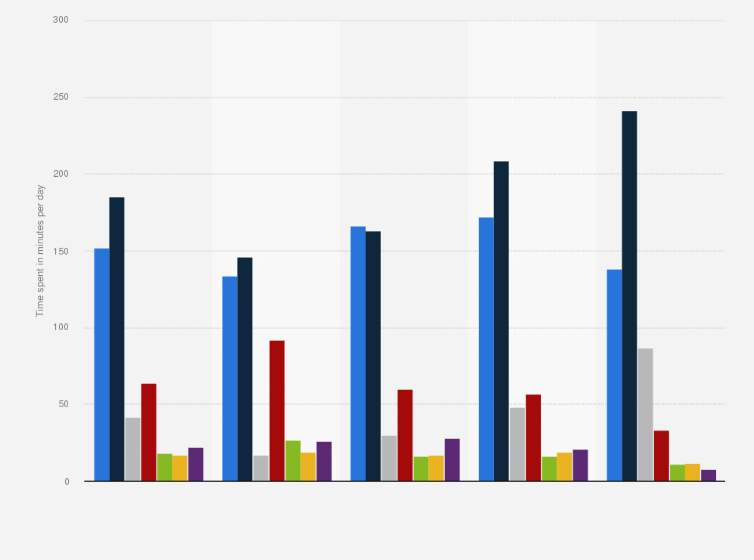 Statistic: Time spent on media activities in the Netherlands in 2018, by age group (in minutes per day)