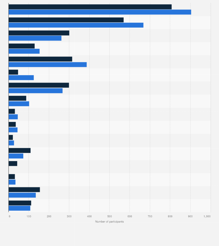 Statistic: British Association of Snowsport Instructors (BASI) course participation levels in the United Kingdom (UK) from 2014/2015 to 2015/2016, by discipline and level