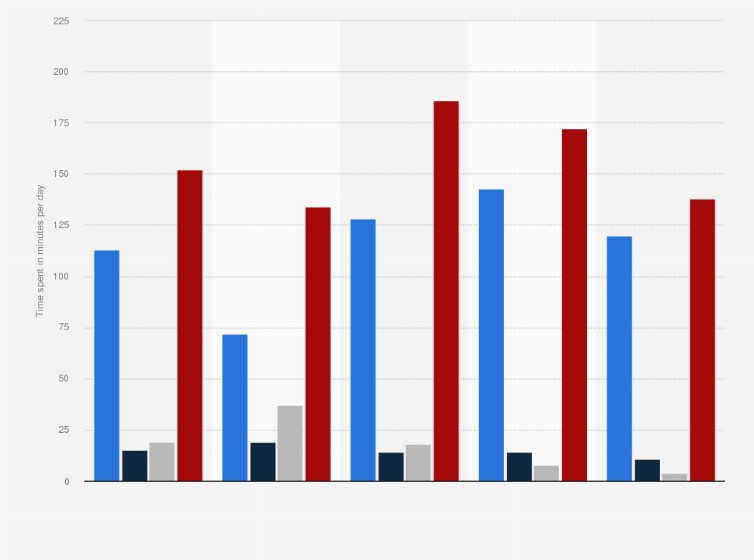 Statistic: Time spent listening to radio and audio in the Netherlands in 2018, by age (in minutes)
