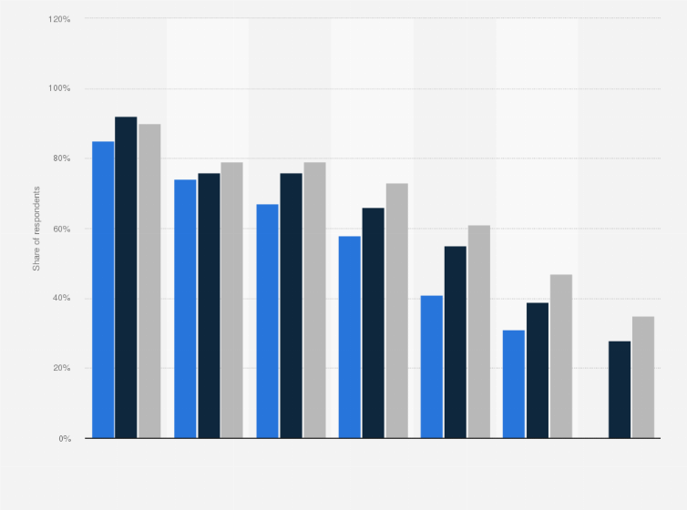 Statistic: Share of Instagram users in Sweden in 2020, by age group