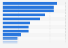Market share of food and beverages in the retail trade sector in Sweden in 2023, by product category 