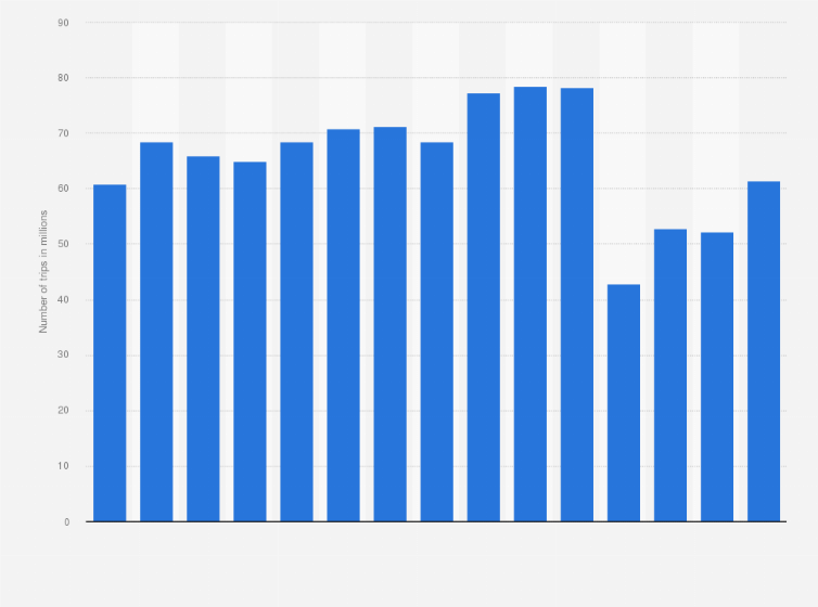 Statistic: Number of domestic trips in Turkey from 2009 to 2023 (in millions)
