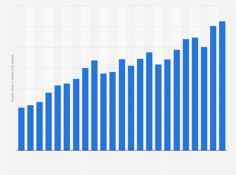 Statistic: Value of clothing exports from the European Union from 2000 to 2022 (in million U.S. dollars)