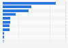 Distribution of coal exports worldwide in 2023, by country