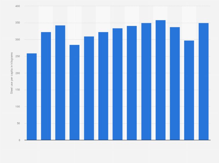 Statistic: Apparent crude steel use per capita in the European Union (EU 27) from 2009 to 2021 (in kilograms)