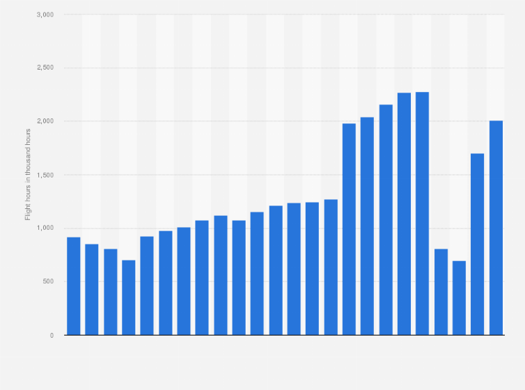 Statistic: Flight hours of Canadian airlines from 1990 to 2023 (in 1,000s)