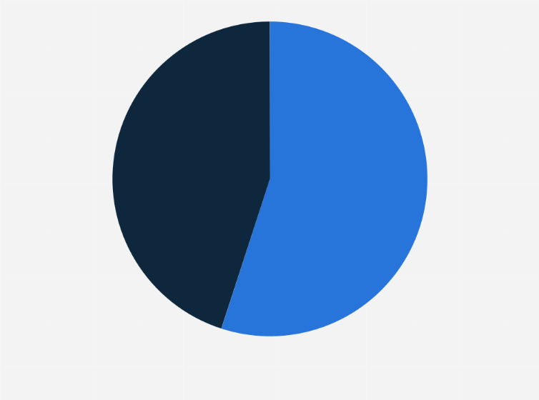 Statistic: Distribution of LinkedIn users in the United States as of February 2025, by gender