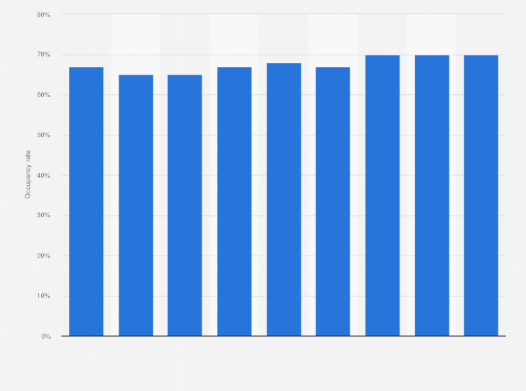 Statistic: Occupancy rate of hotels in Geneva from 2011 to 2019