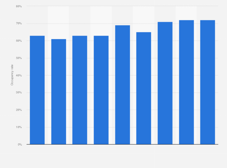 Statistic: Occupancy rate of hotels in Milan from 2011 to 2019