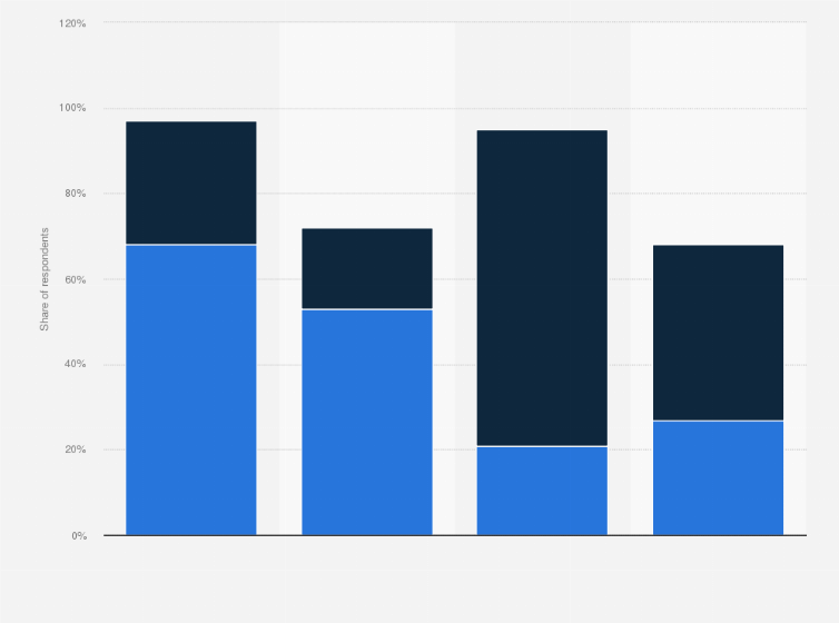 Statistic: Favorability of 2016 U.S. presidential candidates among Latino voters