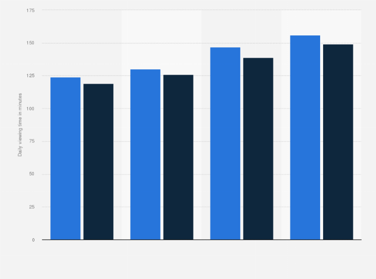 Statistic: Average daily television viewing time in Sweden in 2018 and 2019, by days of the week (in minutes)