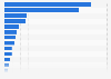Ranking of television channels in Sweden in 2024, by audience share
