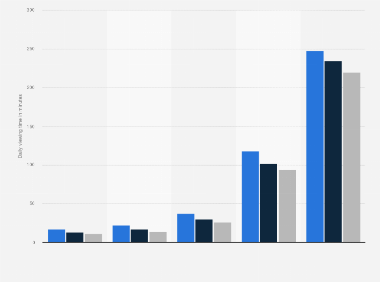 Statistic: Average daily television viewing time in Sweden from 2022 to 2024, by age group (in minutes)