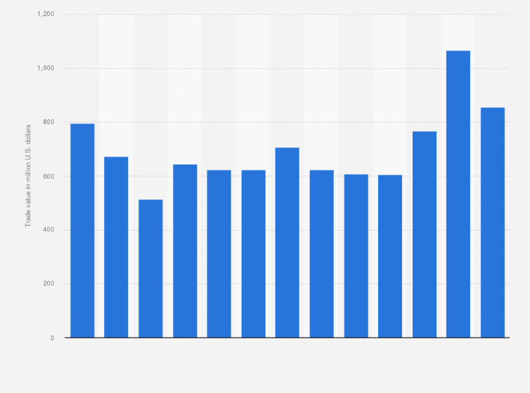 Statistic: Trade value of coffee imported to Canada from 2011 to 2023 (in million U.S. dollars)
