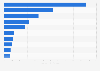 Trade value of coffee imported to Canada in 2023, by country of origin (in million U.S. dollars)