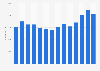 Ørsted's number of employees from 2011 to 2024