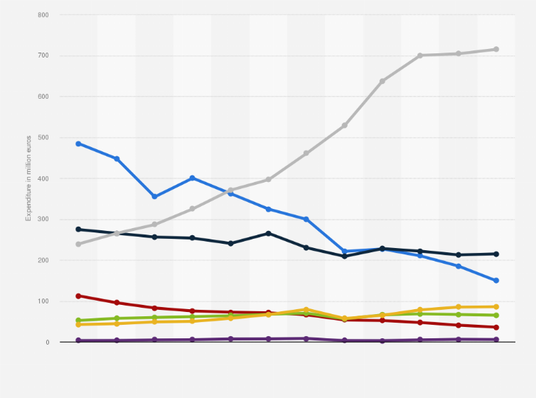 Statistic: Advertising expenditure in Finland from 2013 to 2024, by medium (in million euros)