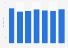 Casino gaming revenue in Finland from 2009 to 2015 (in million euros)